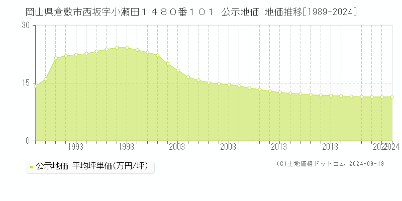 岡山県倉敷市西坂字小瀬田１４８０番１０１ 公示地価 地価推移[1989-2023]