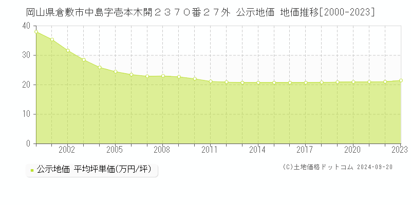 岡山県倉敷市中島字壱本木開２３７０番２７外 公示地価 地価推移[2000-2022]