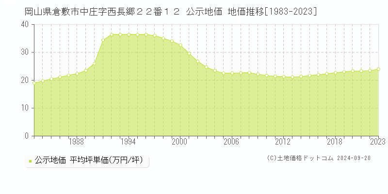 岡山県倉敷市中庄字西長郷２２番１２ 公示地価 地価推移[1983-2023]