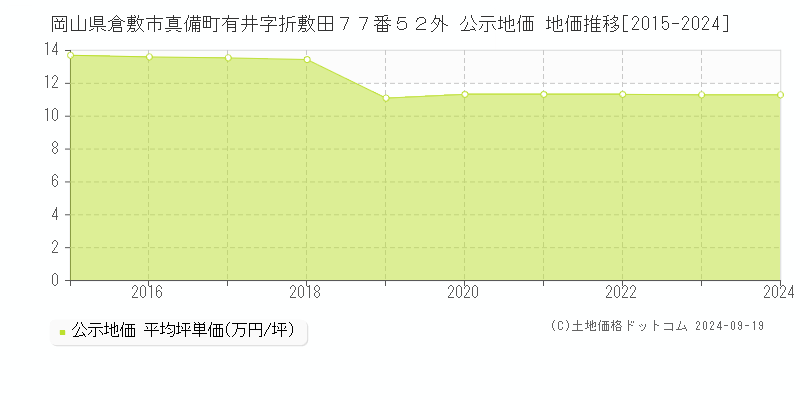 岡山県倉敷市真備町有井字折敷田７７番５２外 公示地価 地価推移[2015-2023]