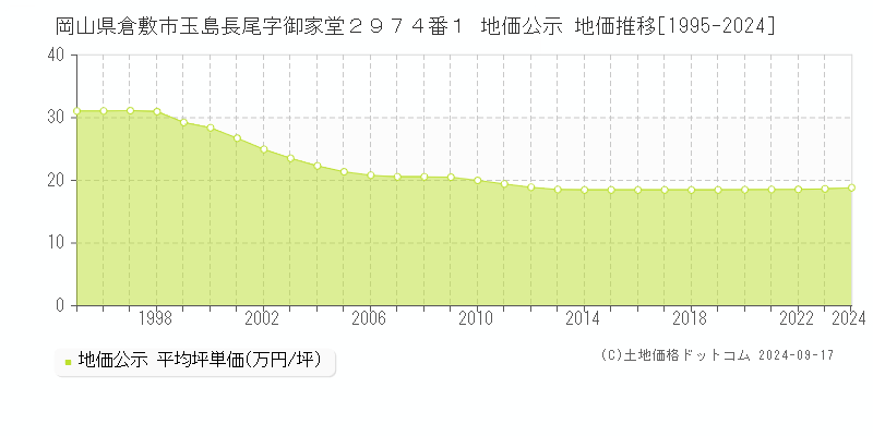 岡山県倉敷市玉島長尾字御家堂２９７４番１ 公示地価 地価推移[1995-2023]