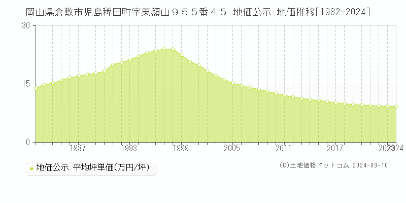 岡山県倉敷市児島稗田町字東額山９５５番４５ 公示地価 地価推移[1982-2023]