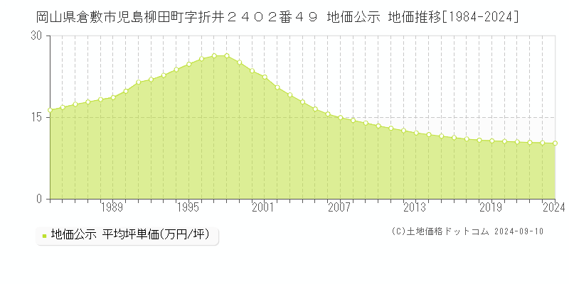 岡山県倉敷市児島柳田町字折井２４０２番４９ 公示地価 地価推移[1984-2023]