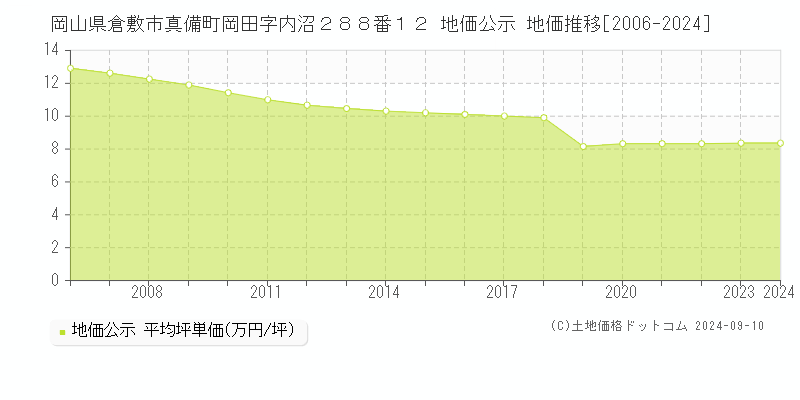 岡山県倉敷市真備町岡田字内沼２８８番１２ 地価公示 地価推移[2006-2024]