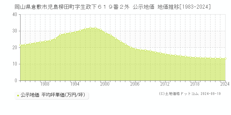 岡山県倉敷市児島柳田町字生政下６１９番２外 公示地価 地価推移[1983-2023]