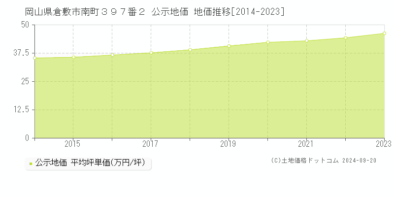 岡山県倉敷市南町３９７番２ 公示地価 地価推移[2014-2022]