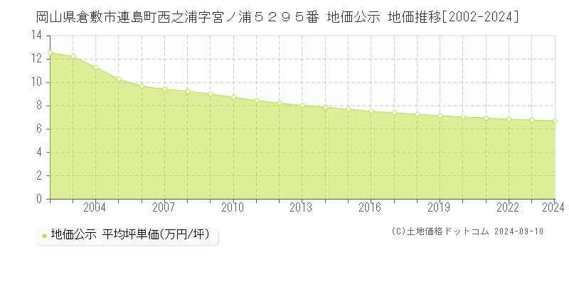 岡山県倉敷市連島町西之浦字宮ノ浦５２９５番 公示地価 地価推移[2002-2023]