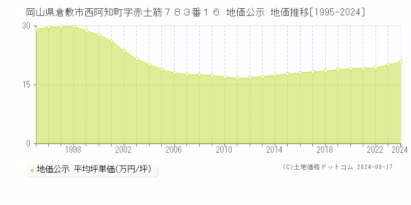 岡山県倉敷市西阿知町字赤土筋７８３番１６ 公示地価 地価推移[1995-2022]