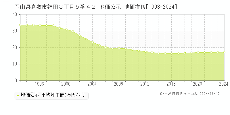 岡山県倉敷市神田３丁目５番４２ 公示地価 地価推移[1993-2023]