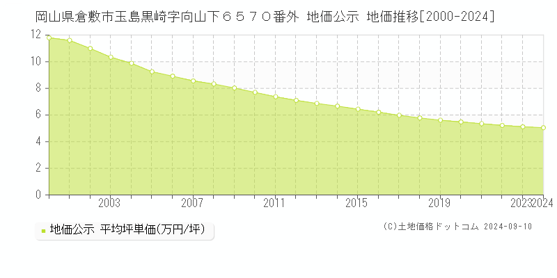 岡山県倉敷市玉島黒崎字向山下６５７０番外 公示地価 地価推移[2000-2023]