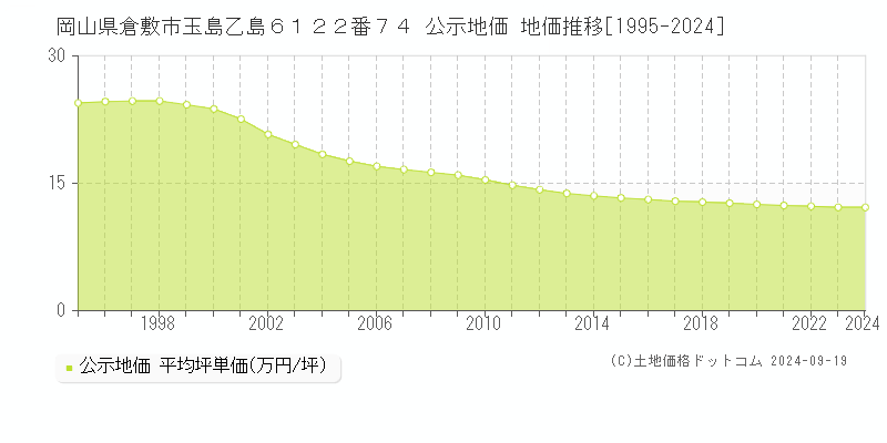 岡山県倉敷市玉島乙島６１２２番７４ 公示地価 地価推移[1995-2023]