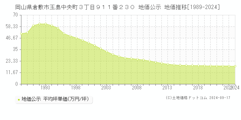 岡山県倉敷市玉島中央町３丁目９１１番２３０ 公示地価 地価推移[1989-2022]