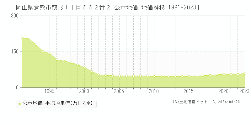 岡山県倉敷市鶴形１丁目６６２番２ 公示地価 地価推移[1991-2023]