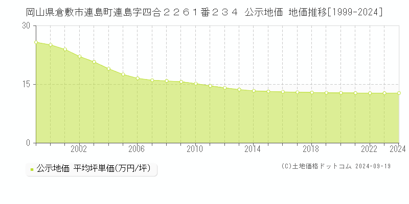 岡山県倉敷市連島町連島字四合２２６１番２３４ 公示地価 地価推移[1999-2024]