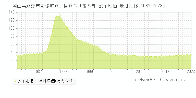 岡山県倉敷市老松町５丁目５３４番５外 公示地価 地価推移[1982-2022]