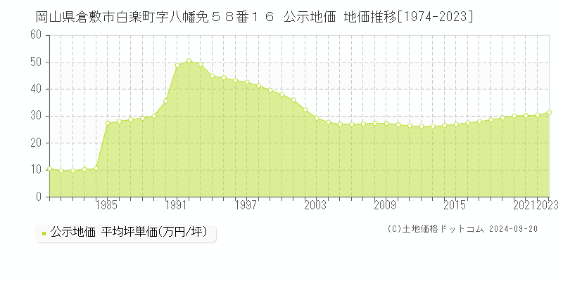 岡山県倉敷市白楽町字八幡免５８番１６ 公示地価 地価推移[1974-2022]