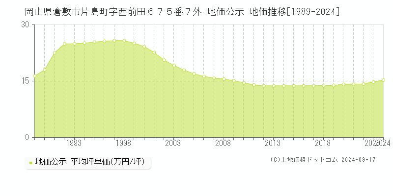 岡山県倉敷市片島町字西前田６７５番７外 地価公示 地価推移[1989-2024]