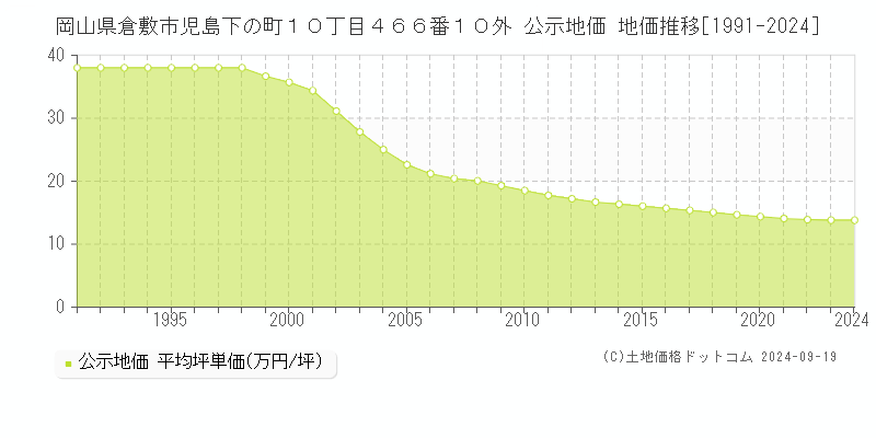 岡山県倉敷市児島下の町１０丁目４６６番１０外 公示地価 地価推移[1991-2023]