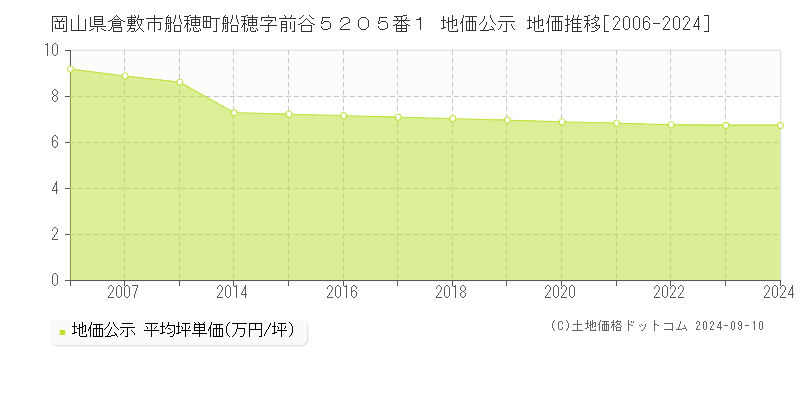 岡山県倉敷市船穂町船穂字前谷５２０５番１ 公示地価 地価推移[2006-2023]