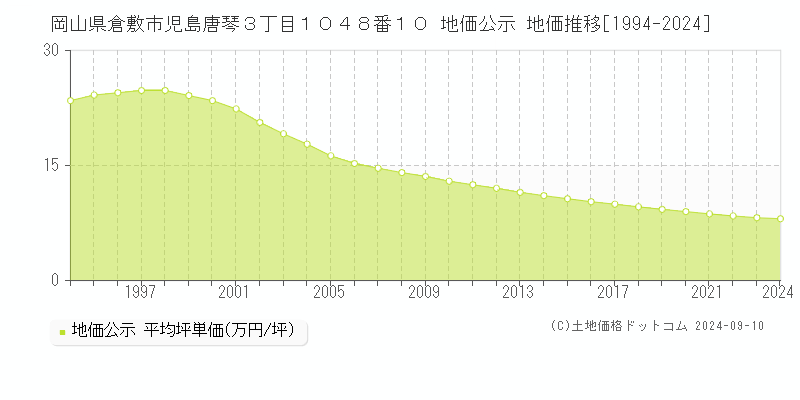 岡山県倉敷市児島唐琴３丁目１０４８番１０ 公示地価 地価推移[1994-2023]