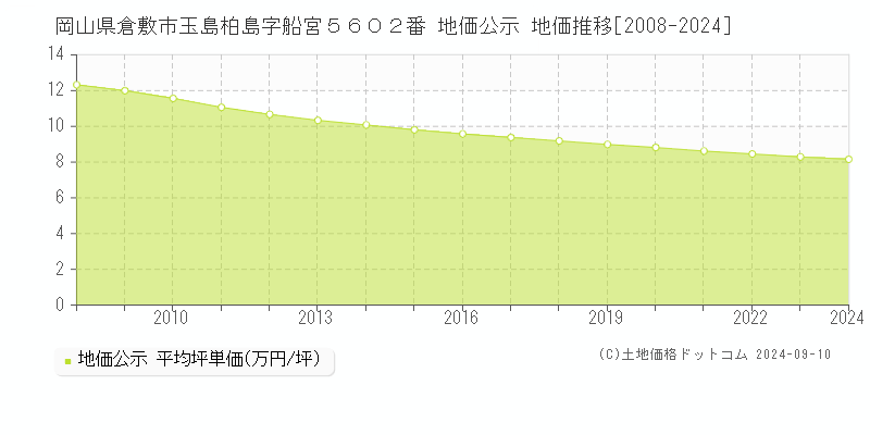 岡山県倉敷市玉島柏島字船宮５６０２番 公示地価 地価推移[2008-2023]