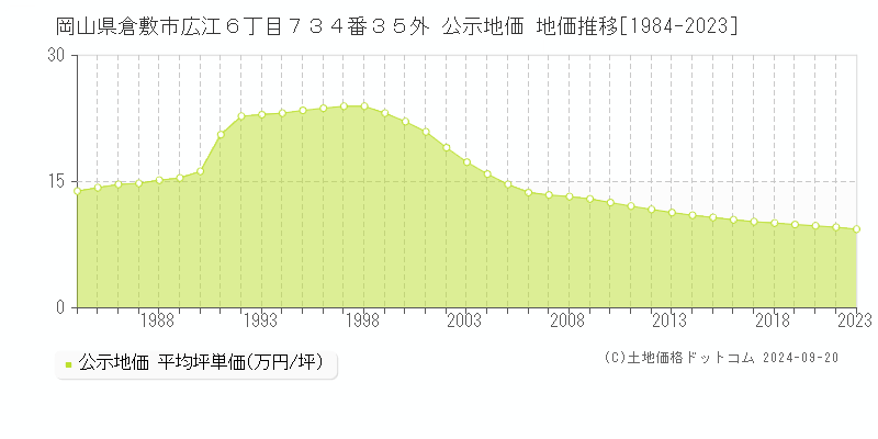 岡山県倉敷市広江６丁目７３４番３５外 公示地価 地価推移[1984-2023]