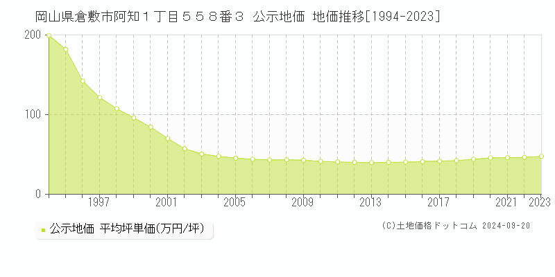 岡山県倉敷市阿知１丁目５５８番３ 公示地価 地価推移[1994-2023]