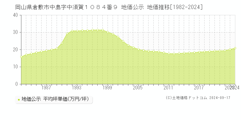 岡山県倉敷市中島字中須賀１０８４番９ 地価公示 地価推移[1982-2024]