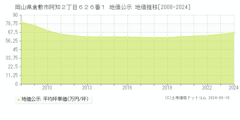 岡山県倉敷市阿知２丁目６２６番１ 公示地価 地価推移[2008-2023]