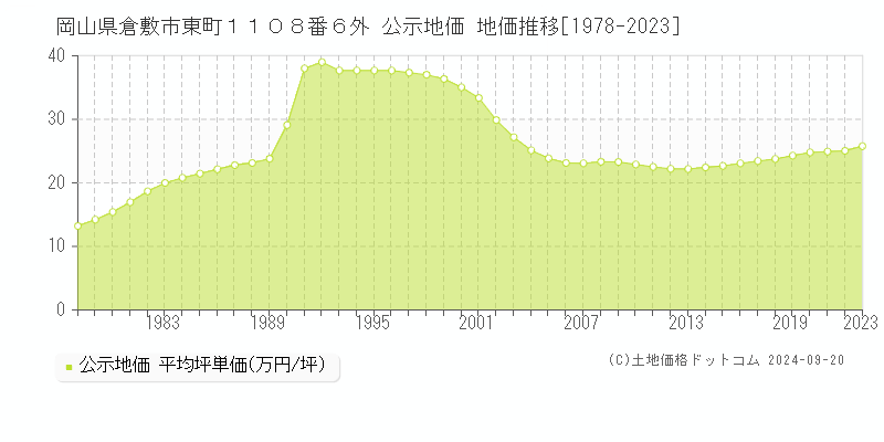 岡山県倉敷市東町１１０８番６外 公示地価 地価推移[1978-2023]