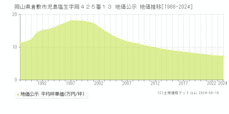 岡山県倉敷市児島塩生字岡４２５番１３ 地価公示 地価推移[1988-2024]