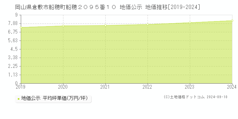 岡山県倉敷市船穂町船穂２０９５番１０ 地価公示 地価推移[2019-2024]