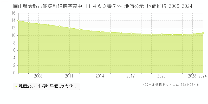 岡山県倉敷市船穂町船穂字東中川１４６０番７外 地価公示 地価推移[2006-2024]