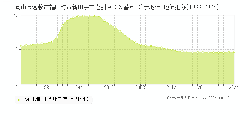 岡山県倉敷市福田町古新田字六之割９０５番６ 公示地価 地価推移[1983-2023]