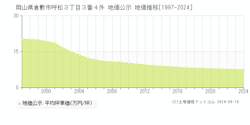 岡山県倉敷市呼松３丁目３番４外 地価公示 地価推移[1997-2024]