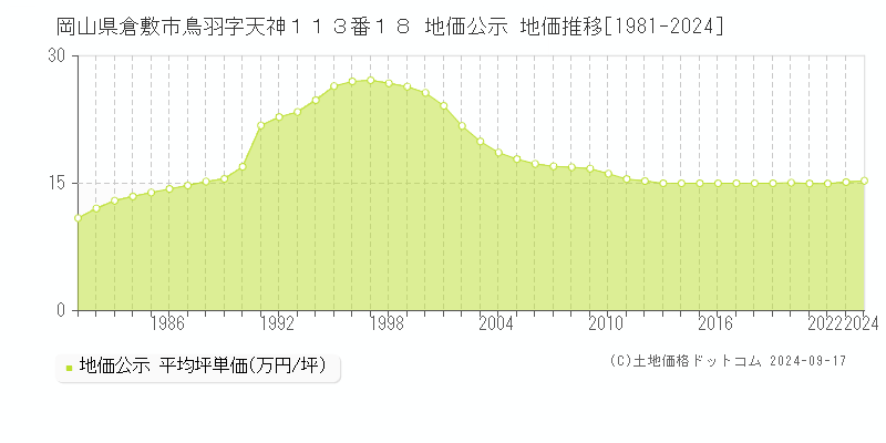 岡山県倉敷市鳥羽字天神１１３番１８ 公示地価 地価推移[1981-2024]