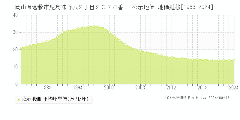 岡山県倉敷市児島味野城２丁目２０７３番１ 公示地価 地価推移[1983-2023]