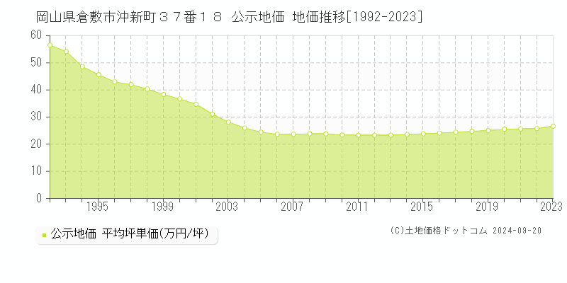 岡山県倉敷市沖新町３７番１８ 公示地価 地価推移[1992-2023]