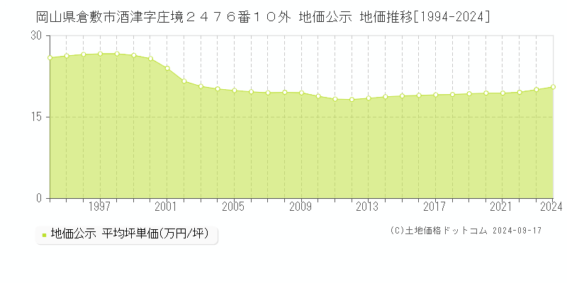 岡山県倉敷市酒津字庄境２４７６番１０外 地価公示 地価推移[1994-2024]