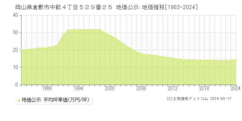 岡山県倉敷市中畝４丁目５２９番２５ 地価公示 地価推移[1983-2024]