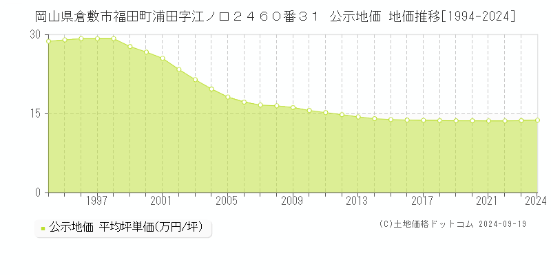 岡山県倉敷市福田町浦田字江ノ口２４６０番３１ 公示地価 地価推移[1994-2024]