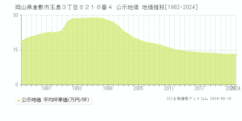 岡山県倉敷市玉島３丁目８２１８番４ 公示地価 地価推移[1982-2023]