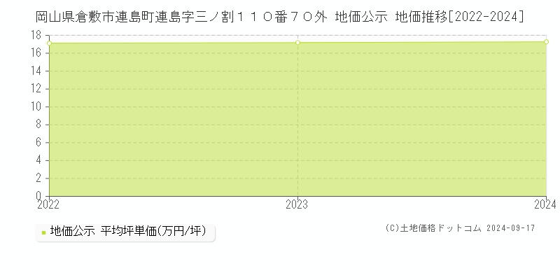 岡山県倉敷市連島町連島字三ノ割１１０番７０外 公示地価 地価推移[2022-2023]