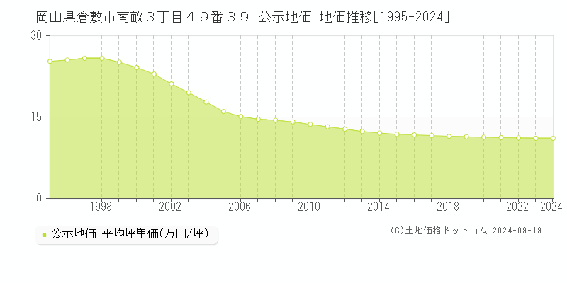 岡山県倉敷市南畝３丁目４９番３９ 公示地価 地価推移[1995-2024]