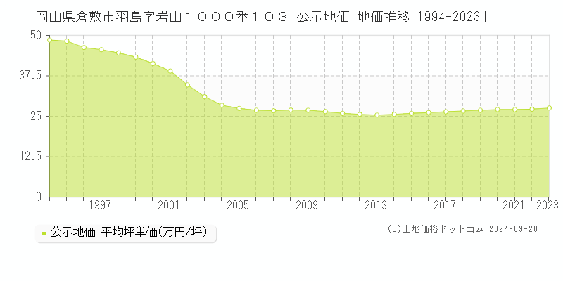 岡山県倉敷市羽島字岩山１０００番１０３ 公示地価 地価推移[1994-2023]