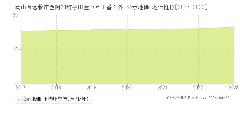 岡山県倉敷市西阿知町字田金３６１番１外 公示地価 地価推移[2017-2022]