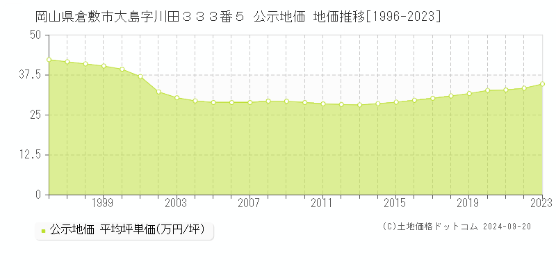 岡山県倉敷市大島字川田３３３番５ 公示地価 地価推移[1996-2023]