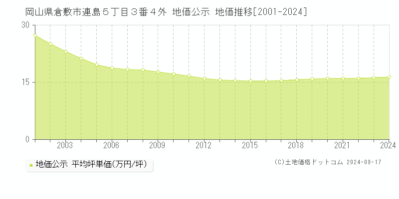 岡山県倉敷市連島５丁目３番４外 地価公示 地価推移[2001-2024]