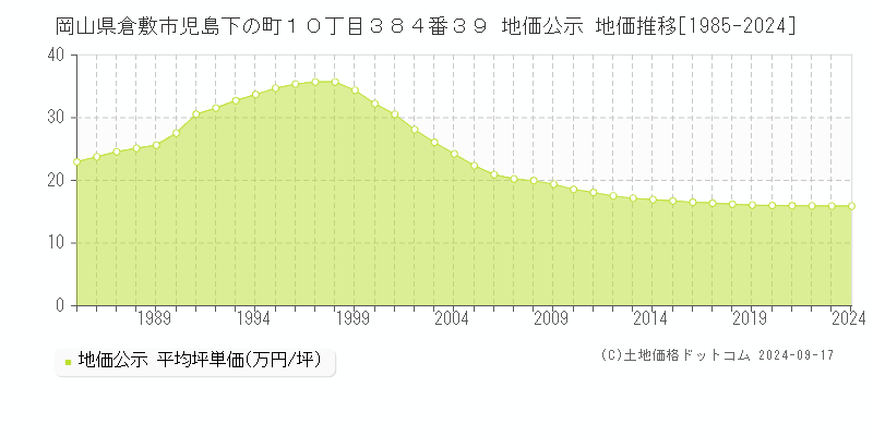 岡山県倉敷市児島下の町１０丁目３８４番３９ 公示地価 地価推移[1985-2024]