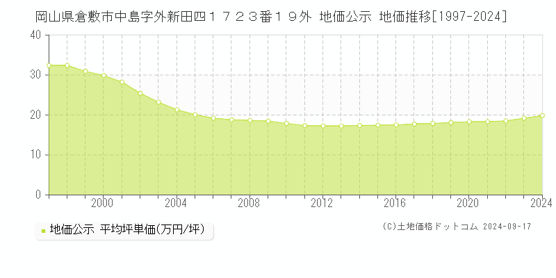 岡山県倉敷市中島字外新田四１７２３番１９外 公示地価 地価推移[1997-2022]